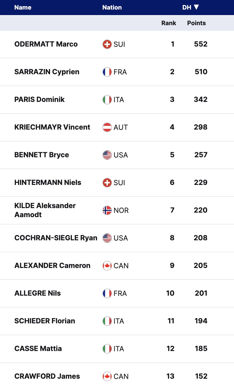 Winners, Title Chase, and Nations Cup Standings